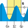 Heceta Beach tide chart for Friday, March 6, 2026