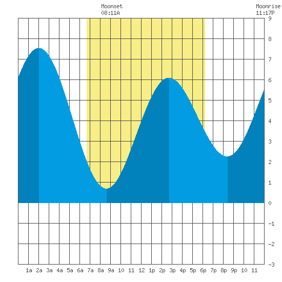 Heceta Beach tide chart for Saturday, March 7, 2026