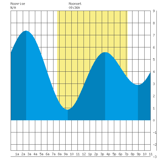 Heceta Beach tide chart for Sunday, March 8, 2026