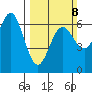 Heceta Beach tide chart for Sunday, March 8, 2026
