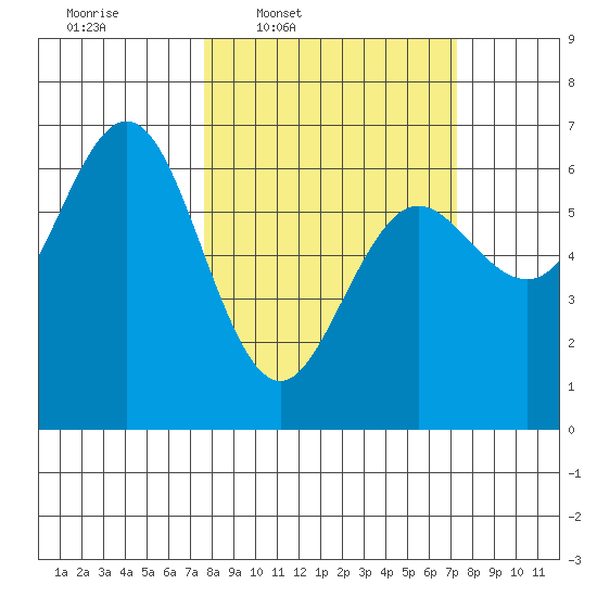Heceta Beach tide chart for Monday, March 9, 2026