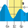 Heceta Beach tide chart for Monday, March 9, 2026