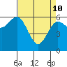 Heceta Beach tide chart for Friday, April 10, 2026