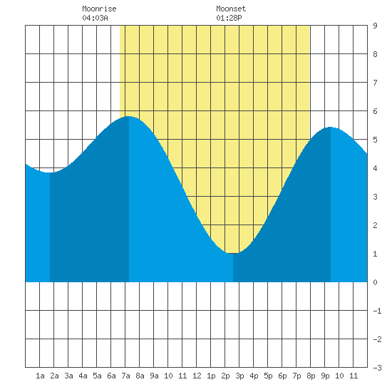 Heceta Beach tide chart for Saturday, April 11, 2026