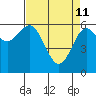 Heceta Beach tide chart for Saturday, April 11, 2026