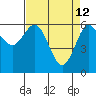 Heceta Beach tide chart for Sunday, April 12, 2026