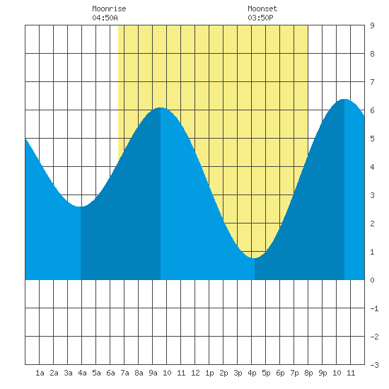 Heceta Beach tide chart for Monday, April 13, 2026
