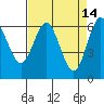 Heceta Beach tide chart for Tuesday, April 14, 2026