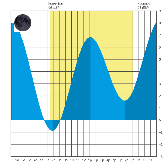 Heceta Beach tide chart for Friday, April 17, 2026
