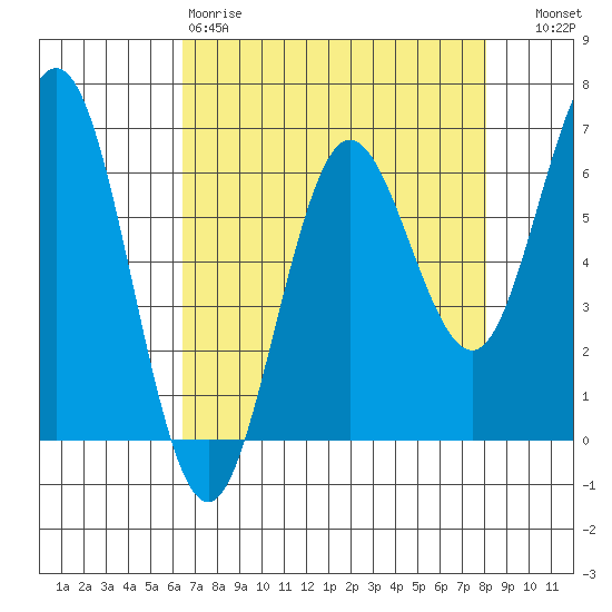 Heceta Beach tide chart for Saturday, April 18, 2026