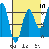 Heceta Beach tide chart for Saturday, April 18, 2026