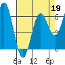 Heceta Beach tide chart for Sunday, April 19, 2026