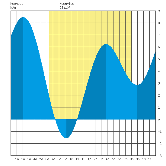 Heceta Beach tide chart for Monday, April 20, 2026