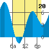 Heceta Beach tide chart for Monday, April 20, 2026