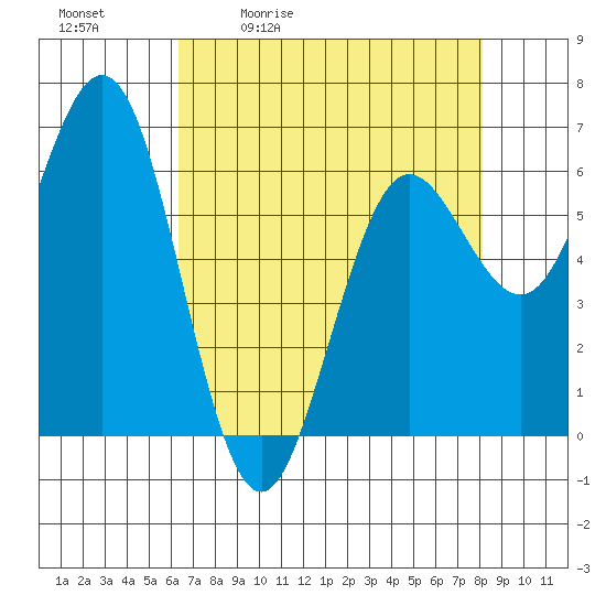 Heceta Beach tide chart for Tuesday, April 21, 2026