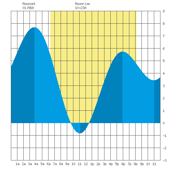 Heceta Beach tide chart for Wednesday, April 22, 2026