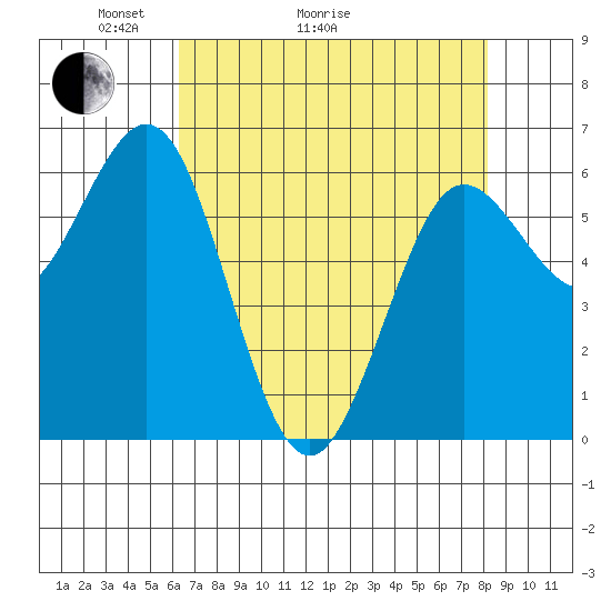 Heceta Beach tide chart for Thursday, April 23, 2026