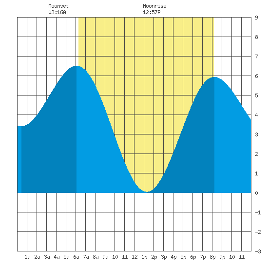Heceta Beach tide chart for Friday, April 24, 2026
