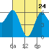 Heceta Beach tide chart for Friday, April 24, 2026
