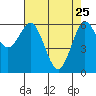Heceta Beach tide chart for Saturday, April 25, 2026