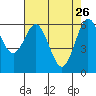 Heceta Beach tide chart for Sunday, April 26, 2026