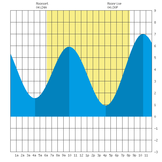 Heceta Beach tide chart for Monday, April 27, 2026