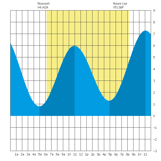Heceta Beach tide chart for Tuesday, April 28, 2026