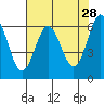 Heceta Beach tide chart for Tuesday, April 28, 2026