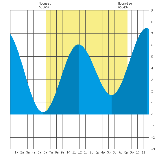 Heceta Beach tide chart for Wednesday, April 29, 2026