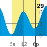 Heceta Beach tide chart for Wednesday, April 29, 2026
