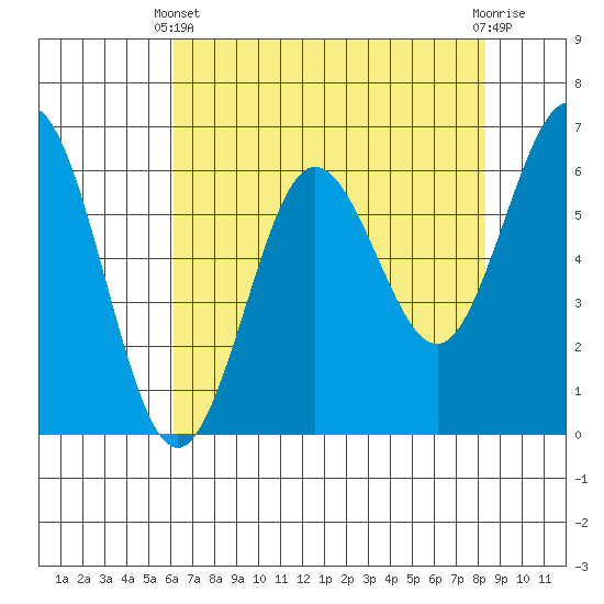 Heceta Beach tide chart for Thursday, April 30, 2026