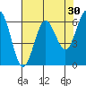 Heceta Beach tide chart for Thursday, April 30, 2026