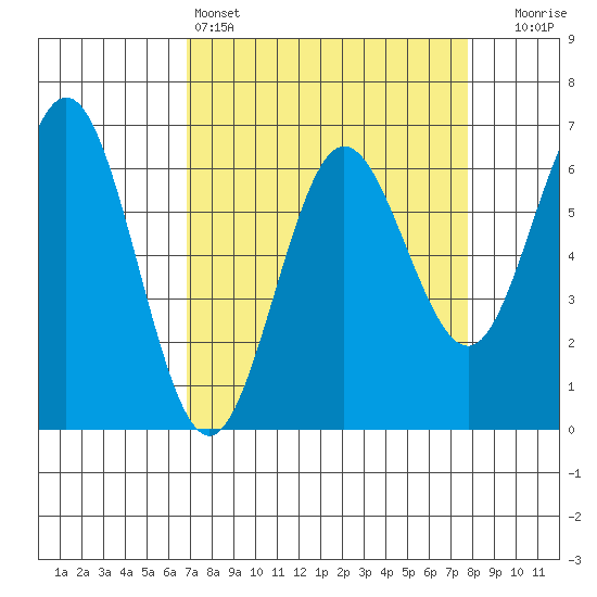 Heceta Beach tide chart for Friday, April 3, 2026