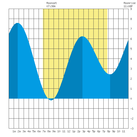 Heceta Beach tide chart for Saturday, April 4, 2026