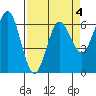 Heceta Beach tide chart for Saturday, April 4, 2026