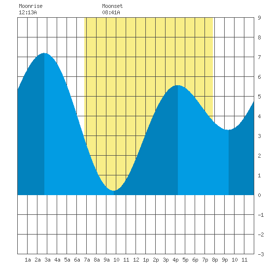 Heceta Beach tide chart for Monday, April 6, 2026