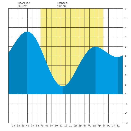 Heceta Beach tide chart for Wednesday, April 8, 2026