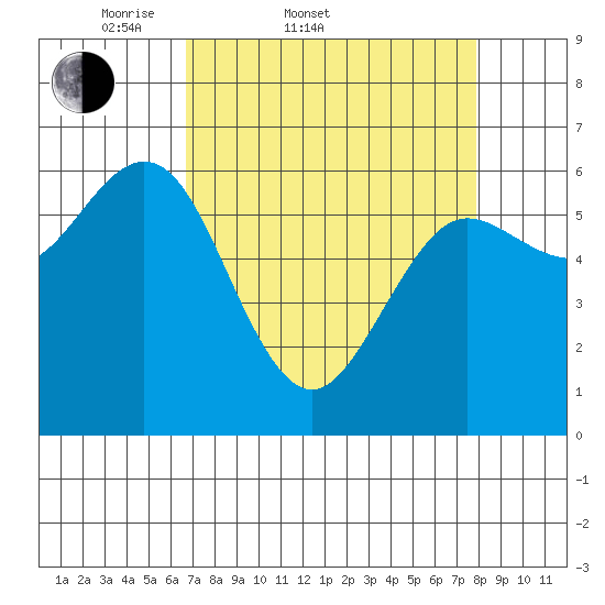 Heceta Beach tide chart for Thursday, April 9, 2026
