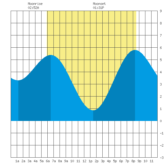 Heceta Beach tide chart for Sunday, May 10, 2026