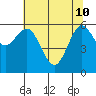 Heceta Beach tide chart for Sunday, May 10, 2026