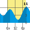 Heceta Beach tide chart for Monday, May 11, 2026