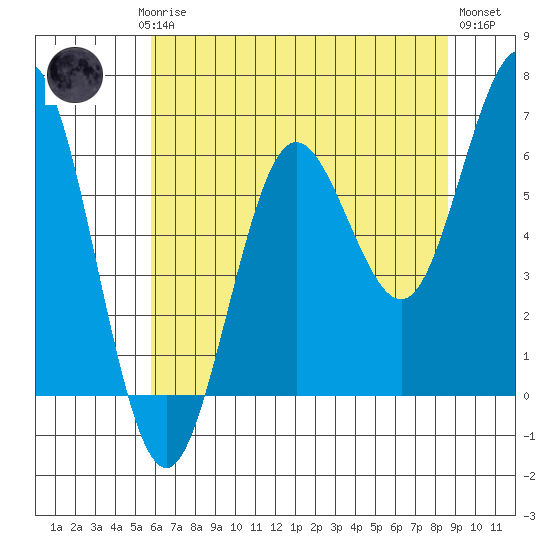 Heceta Beach tide chart for Saturday, May 16, 2026