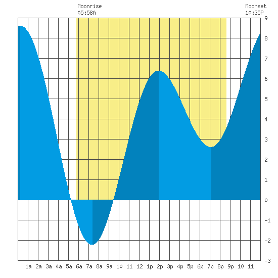 Heceta Beach tide chart for Sunday, May 17, 2026