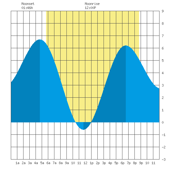 Heceta Beach tide chart for Friday, May 22, 2026