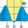 Heceta Beach tide chart for Friday, May 22, 2026
