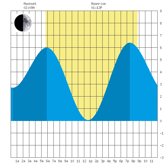 Heceta Beach tide chart for Saturday, May 23, 2026