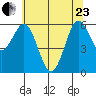 Heceta Beach tide chart for Saturday, May 23, 2026