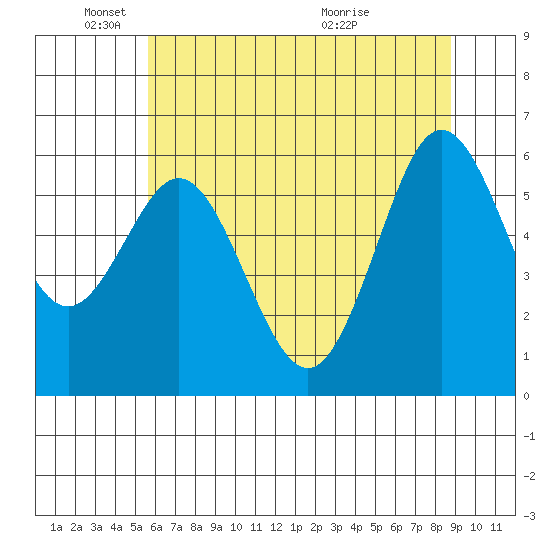 Heceta Beach tide chart for Sunday, May 24, 2026
