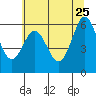 Heceta Beach tide chart for Monday, May 25, 2026
