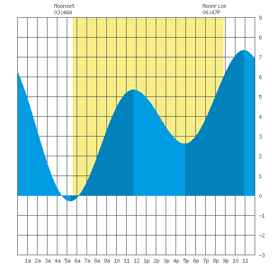 Heceta Beach tide chart for Thursday, May 28, 2026